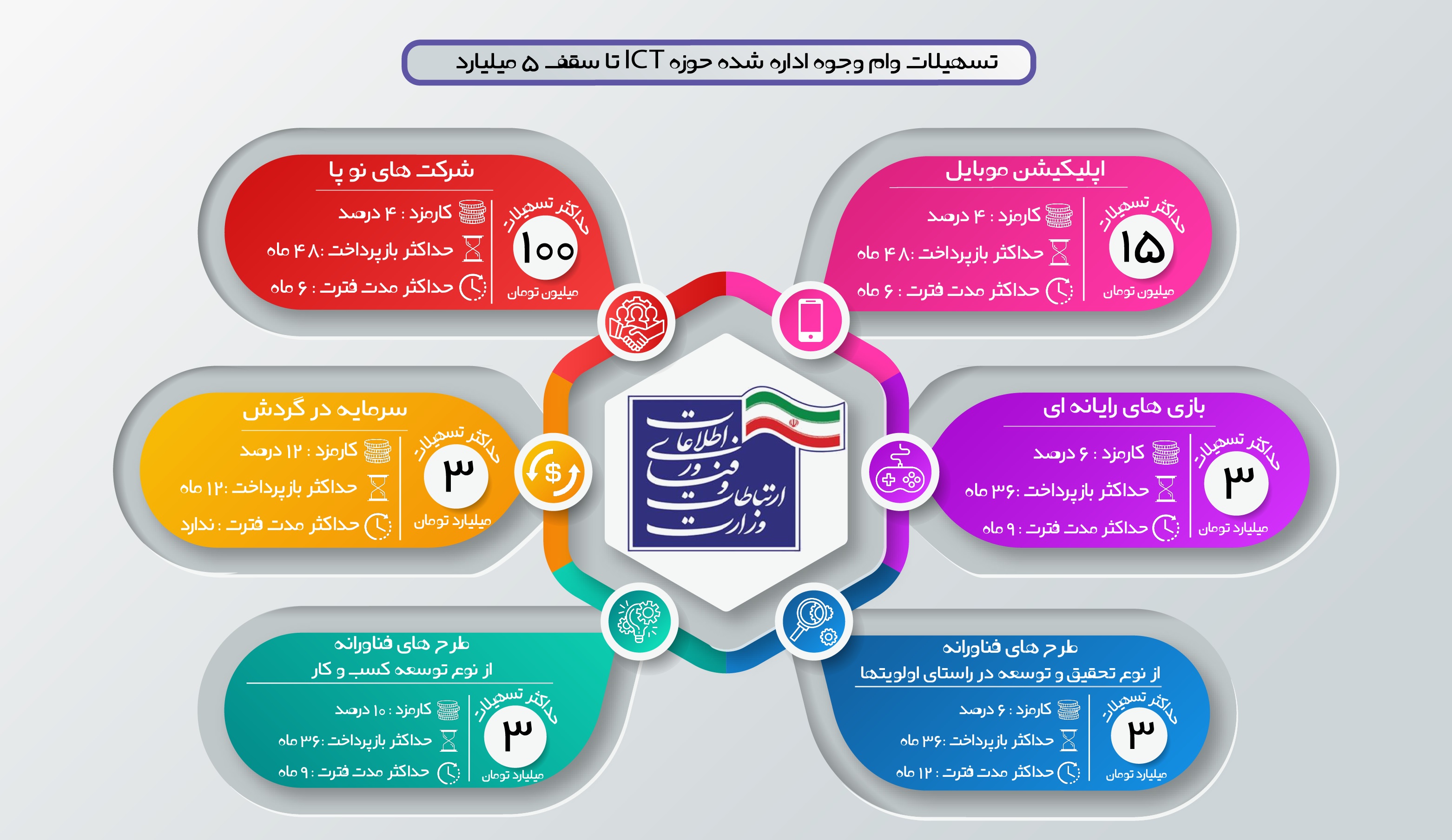 برگزاری دوره آموزشی آشنایی با تسهیلات حمایتی شرکتهای حوزه ICT در زنجان