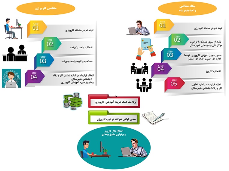 برگزاری دوره آموزشی آشنایی با تسهیلات حمایتی شرکتهای حوزه ICT در زنجان