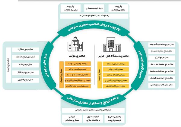 پیشنهاد بهره گیری از چارچوب معماری سازمانی در برنامه های دولت الکترونیک استان