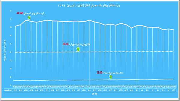 افزایش 61 درصدی پهنای باند مصرفی استان زنجان در دوران شیوع کرونا