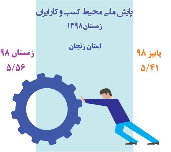 جایگاه دهم استان زنجان در رفع محدودیت های دسترسی به شبکه تلفن همراه و اینترنت بر اساس پایش ملی شاخص محیط کسب و کار ایران در سال 98